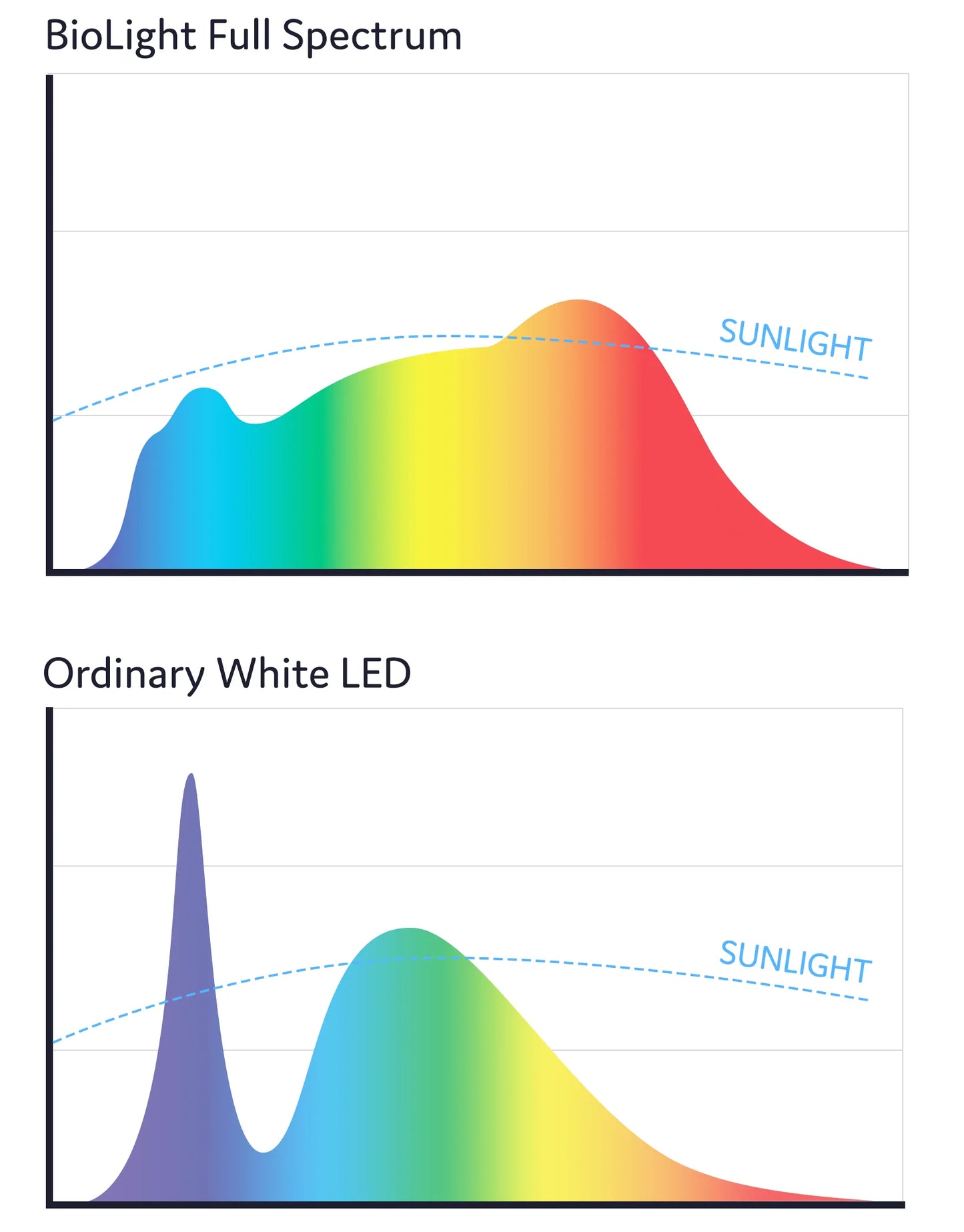 BioLight™ - Full Spectrum Light bulb - Screw or Bayonet fitting