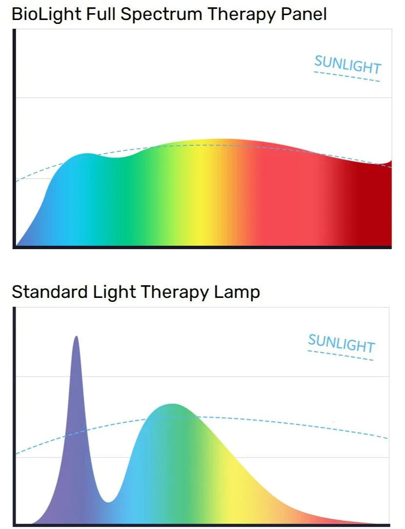 
                  
                    BioLight™ Full Spectrum + Infrared SAD Light Panel
                  
                